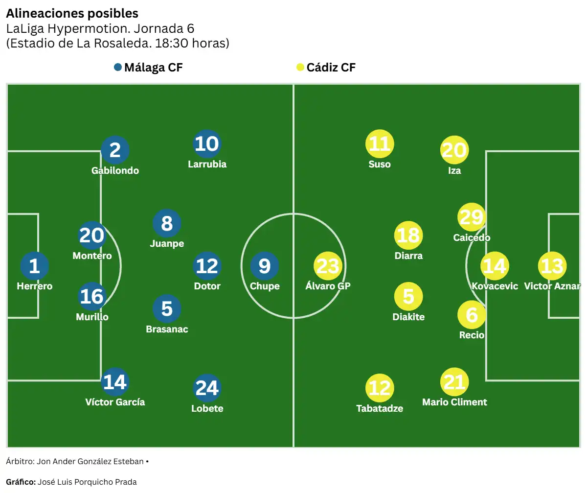 El Cádiz CF busca en La Rosaleda seguir invicto y su primera victoria a domicilio