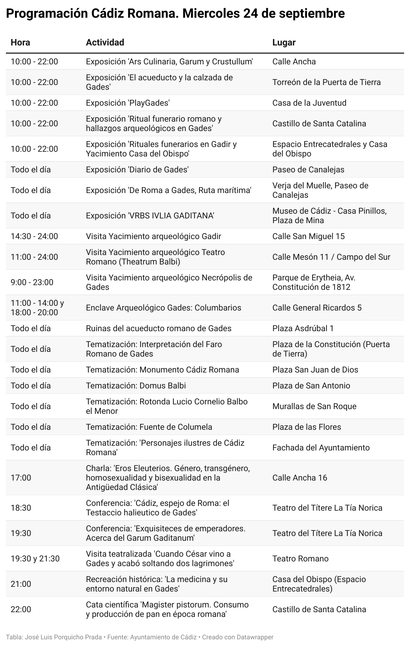 Guía del miércoles 24 de septiembre en Cádiz Romana