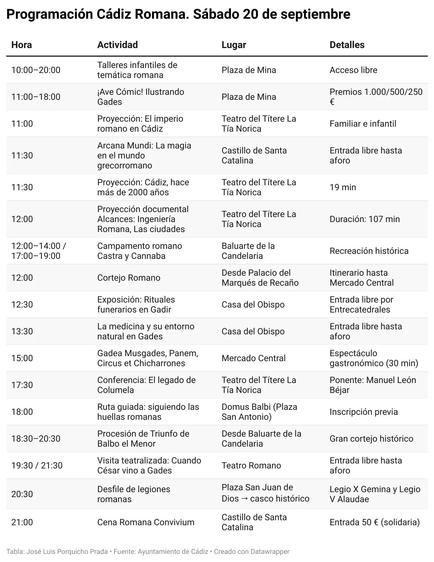 Qué hacer hoy en Cádiz Romana: la agenda del sábado 20 de septiembre