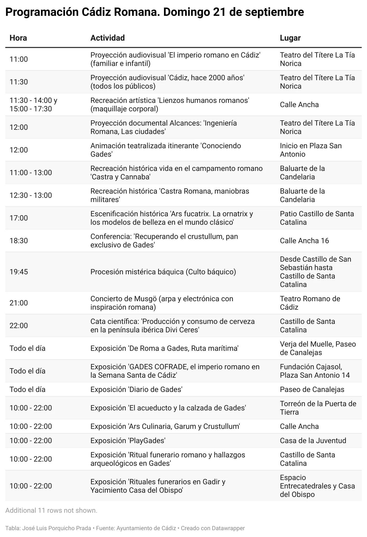 Cádiz Romana vive su primer domingo: recreaciones, procesiones, música y catas para todos los públicos
