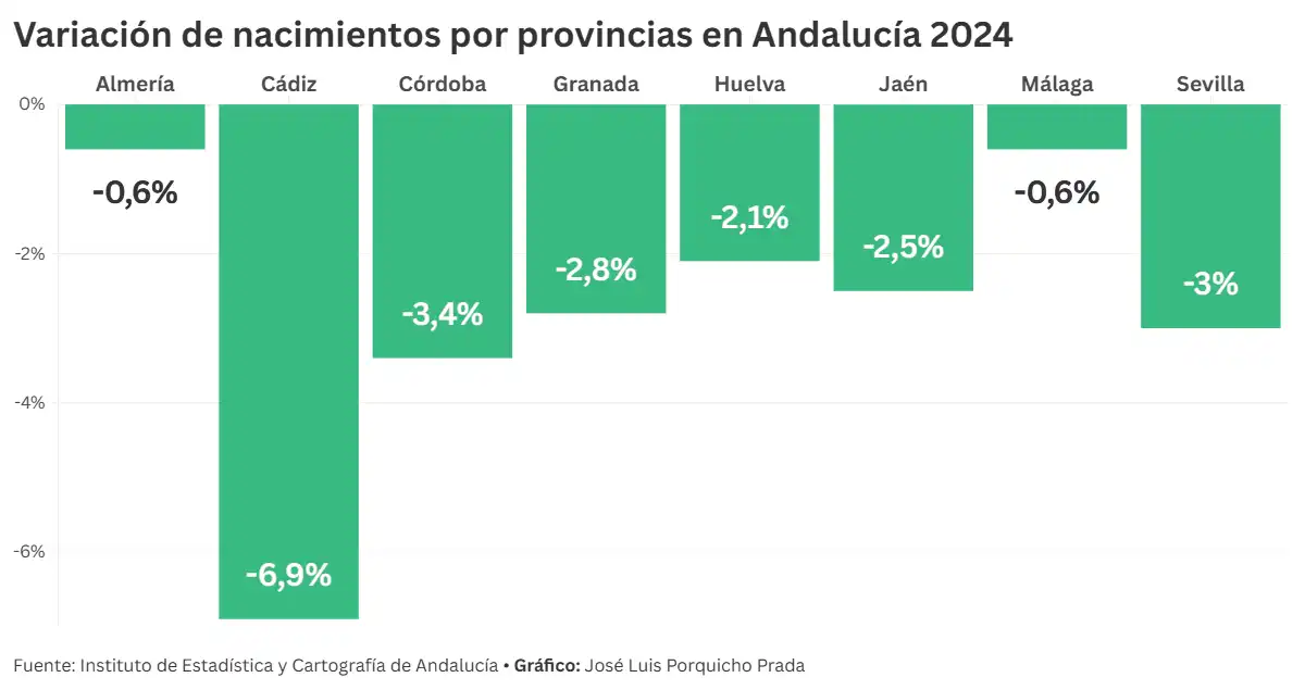Cádiz lidera la caída de nacimientos en Andalucía con récord de madres no casadas