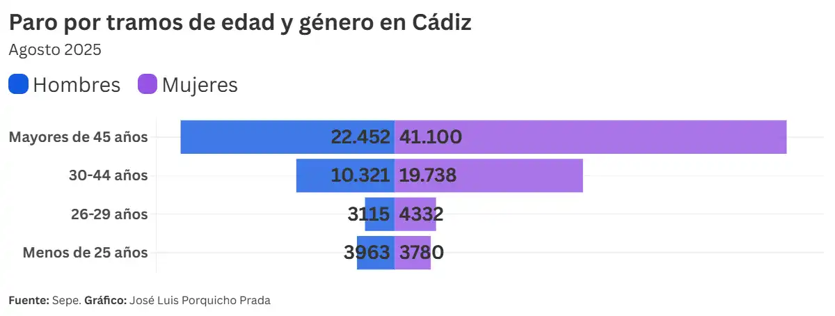 El mercado laboral no da por finalizado el verano en la provincia de Cádiz y mantiene el nivel de empleo