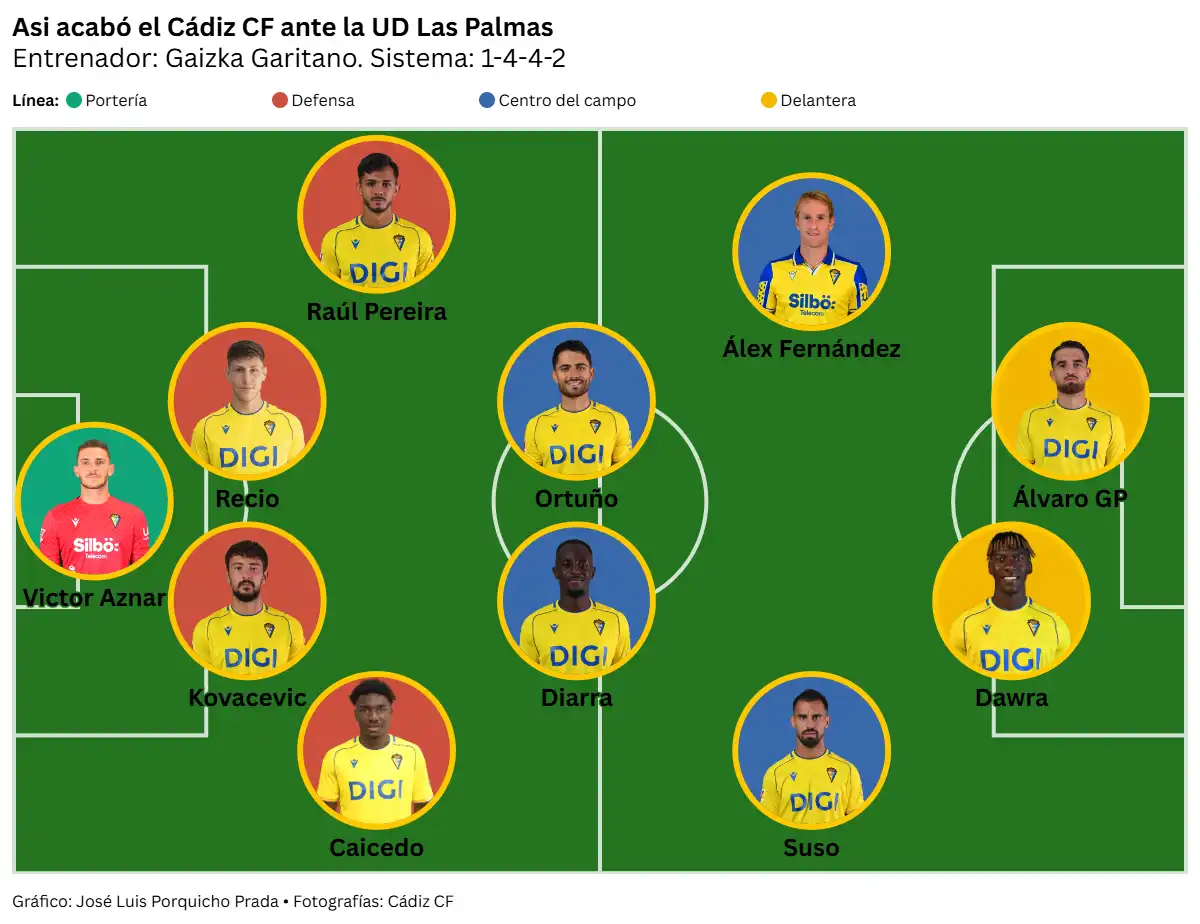 El Cádiz CF pierde su condición de invicto en un partido en el que no mereció caer