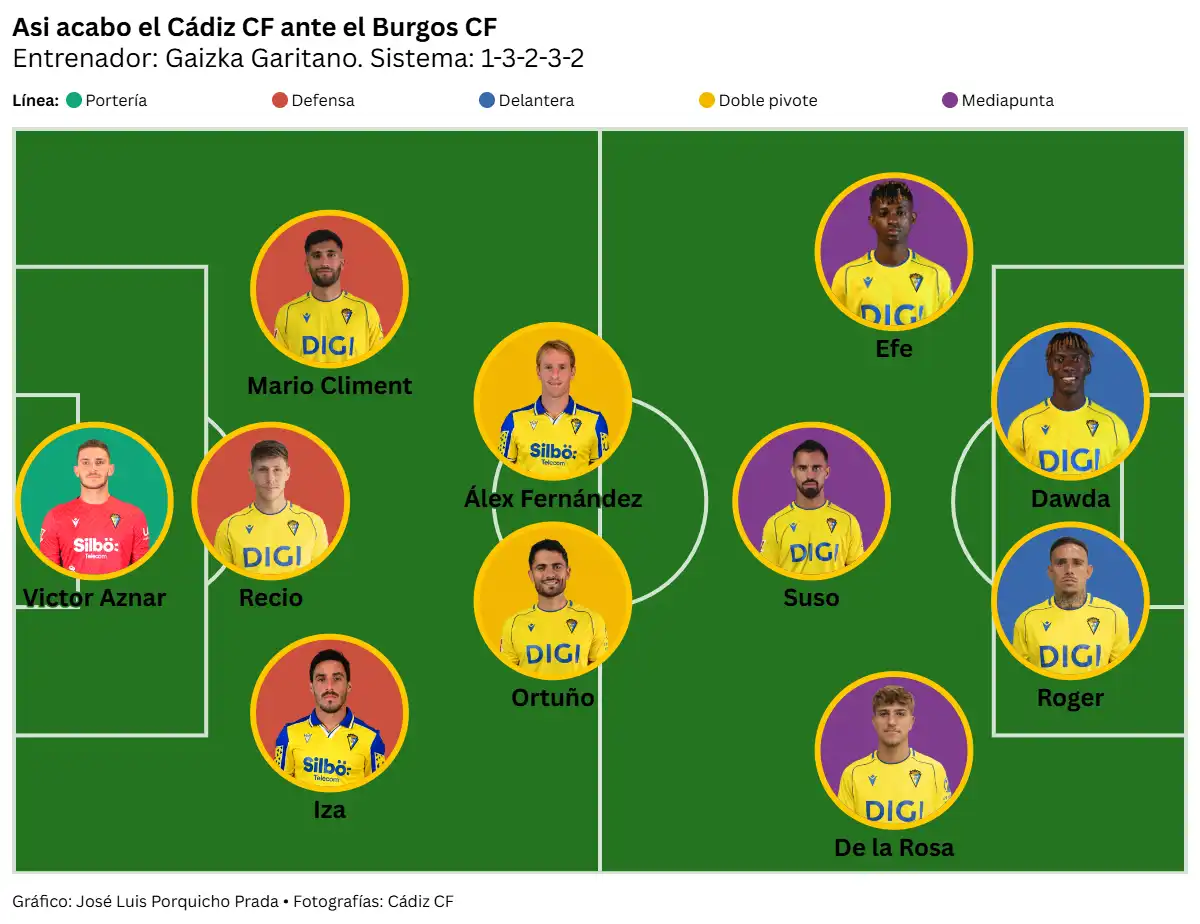 El Cádiz CF paga su especulación ante un Burgos CF que supo aprovechar sus opciones