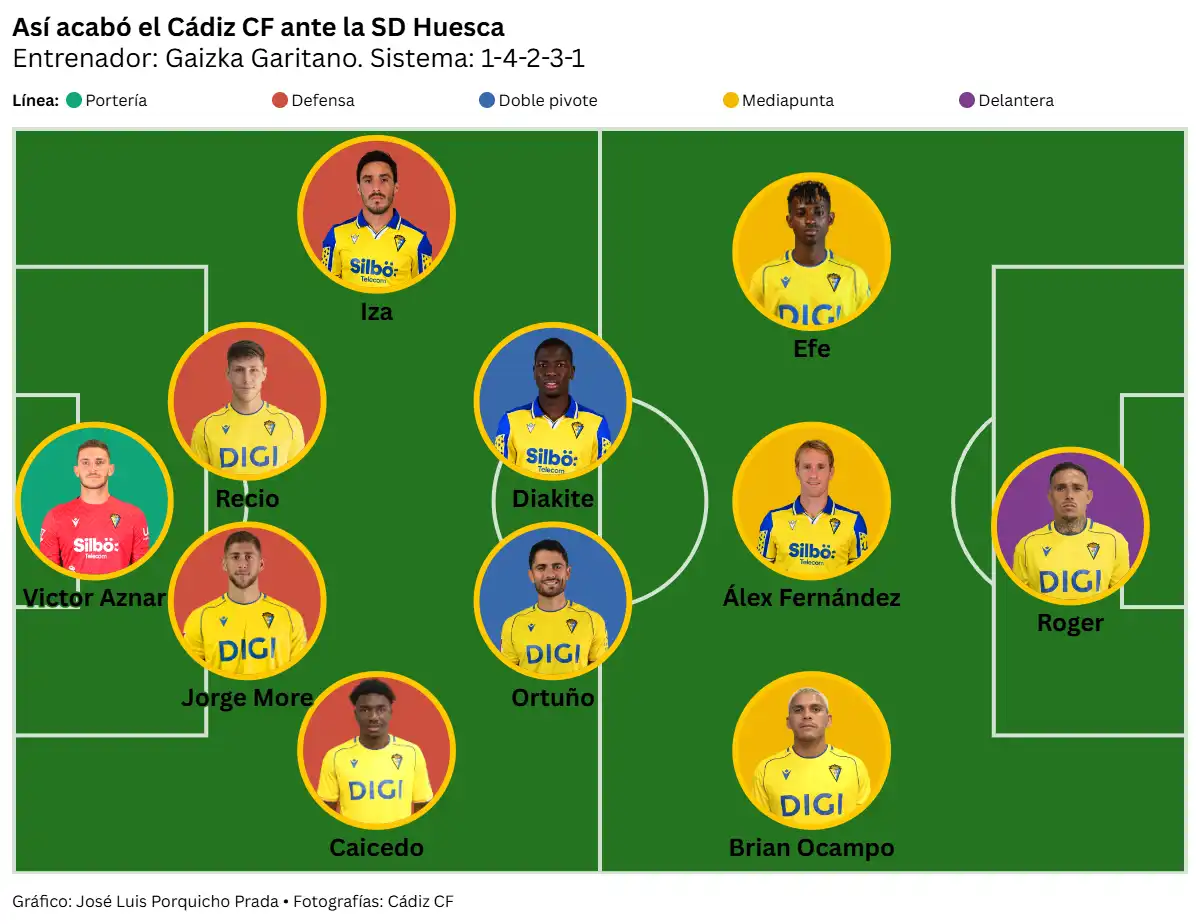 El Cádiz CF se sitúa líder tras derrotar a la SD Huesca con otro gol de Tabatadze