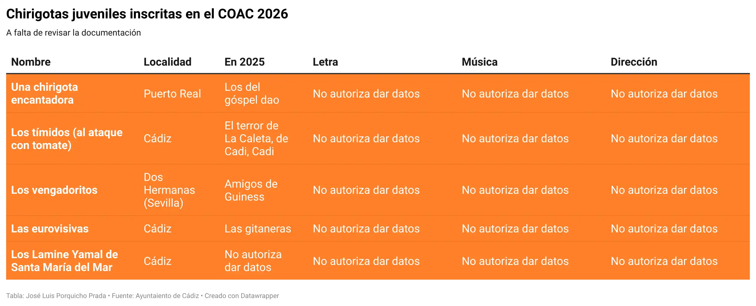 El COAC del carnaval de Cádiz 2026 cierra su inscripción con un posible descenso de participantes respecto a la última edición