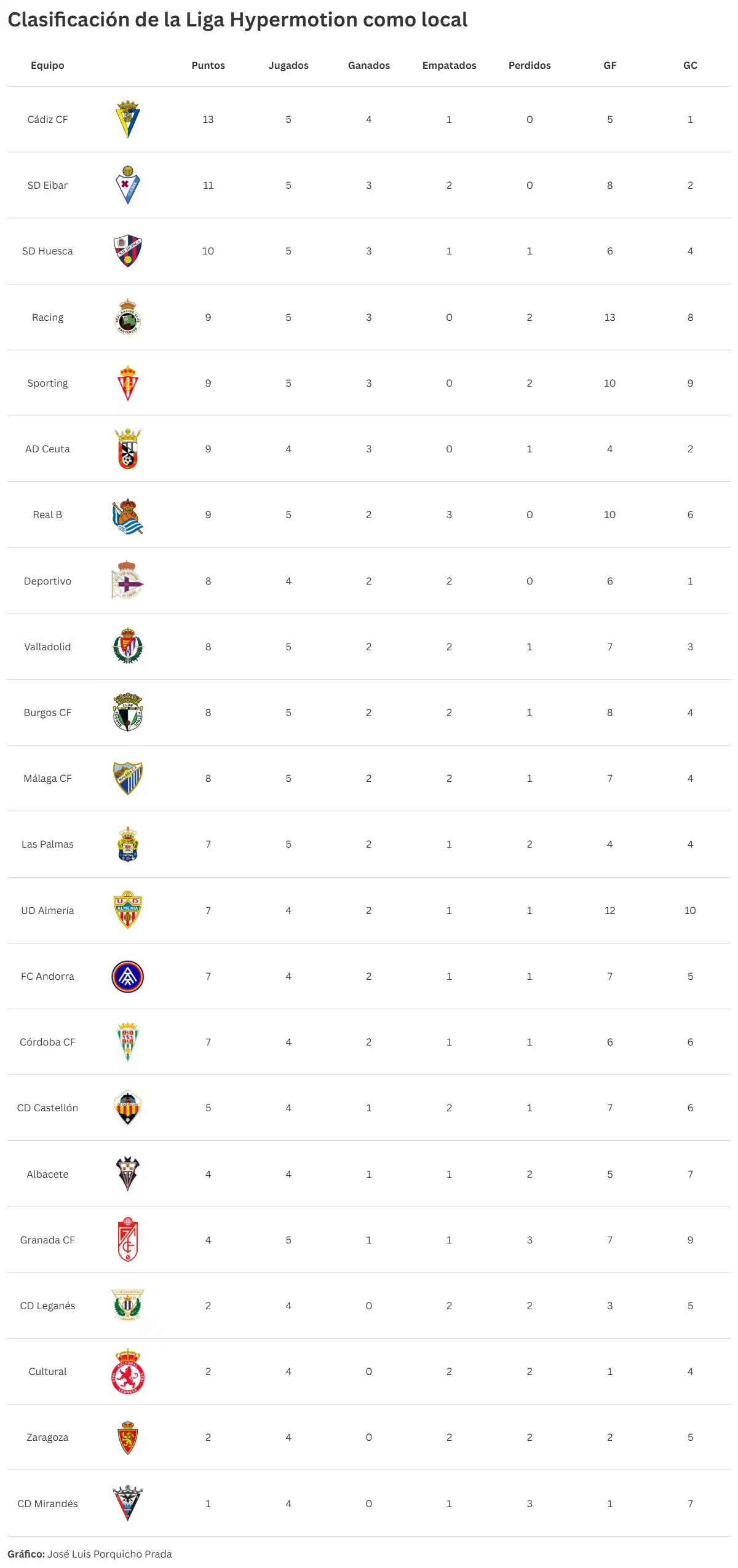 El Nuevo Mirandilla, la clave que ha llevado al Cádiz CF al liderato