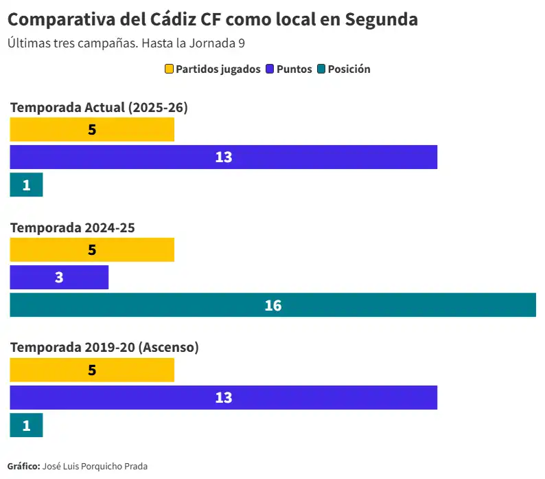El Nuevo Mirandilla, la clave que ha llevado al Cádiz CF al liderato
