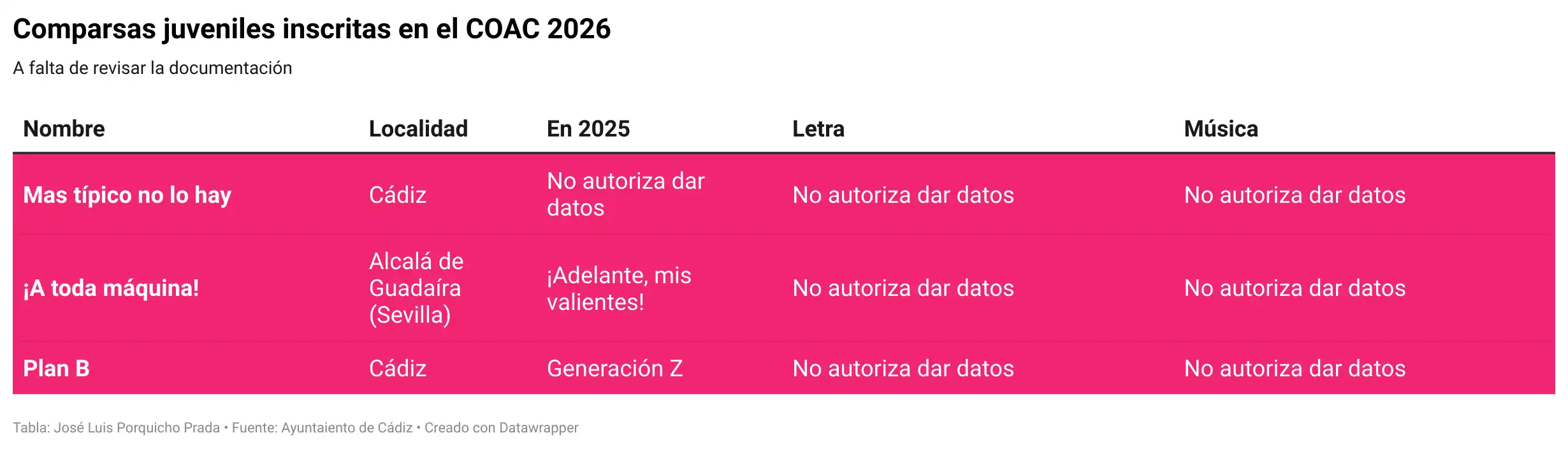 El COAC del carnaval de Cádiz 2026 cierra su inscripción con un posible descenso de participantes respecto a la última edición