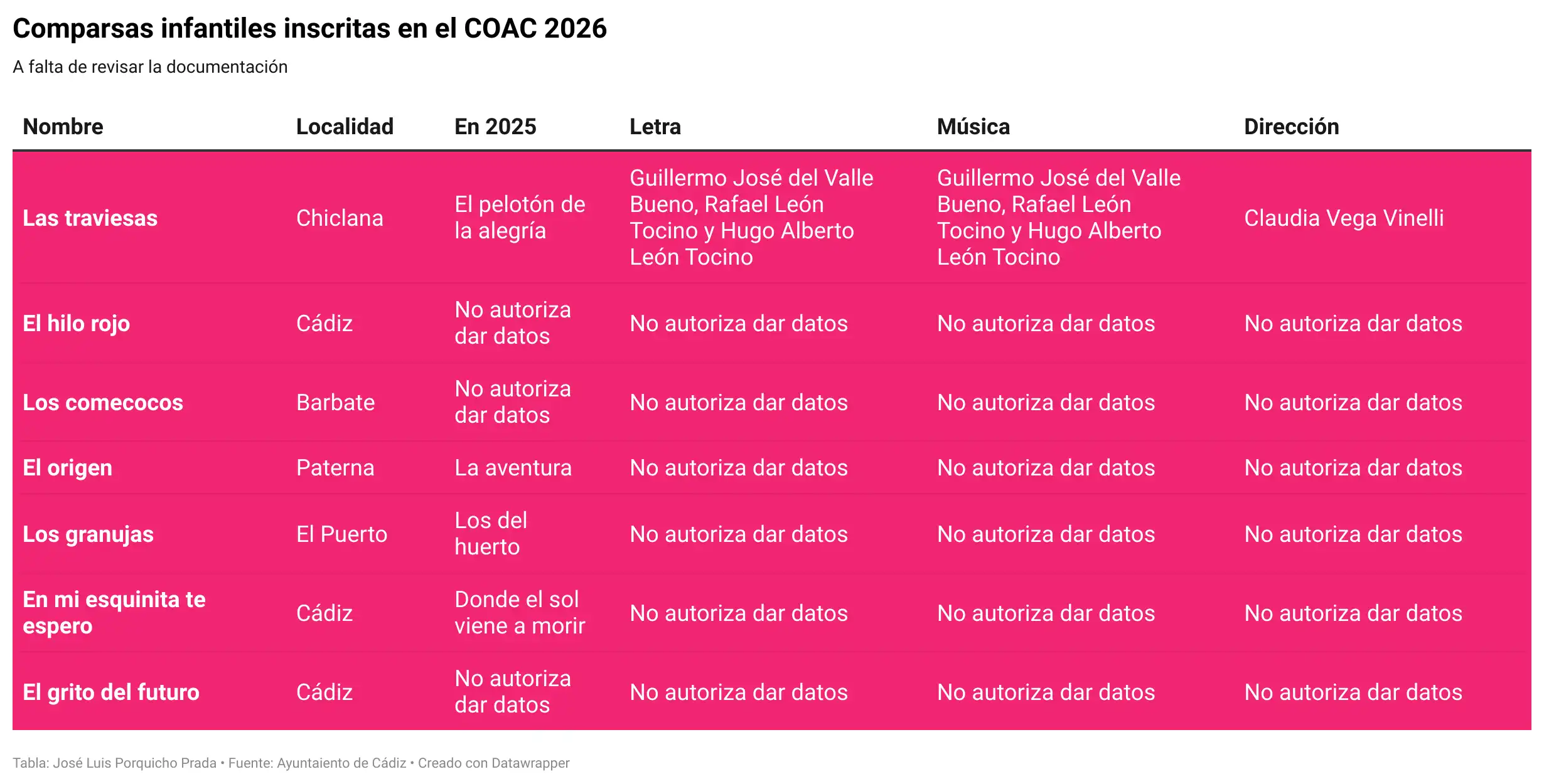 El COAC del carnaval de Cádiz 2026 cierra su inscripción con un posible descenso de participantes respecto a la última edición