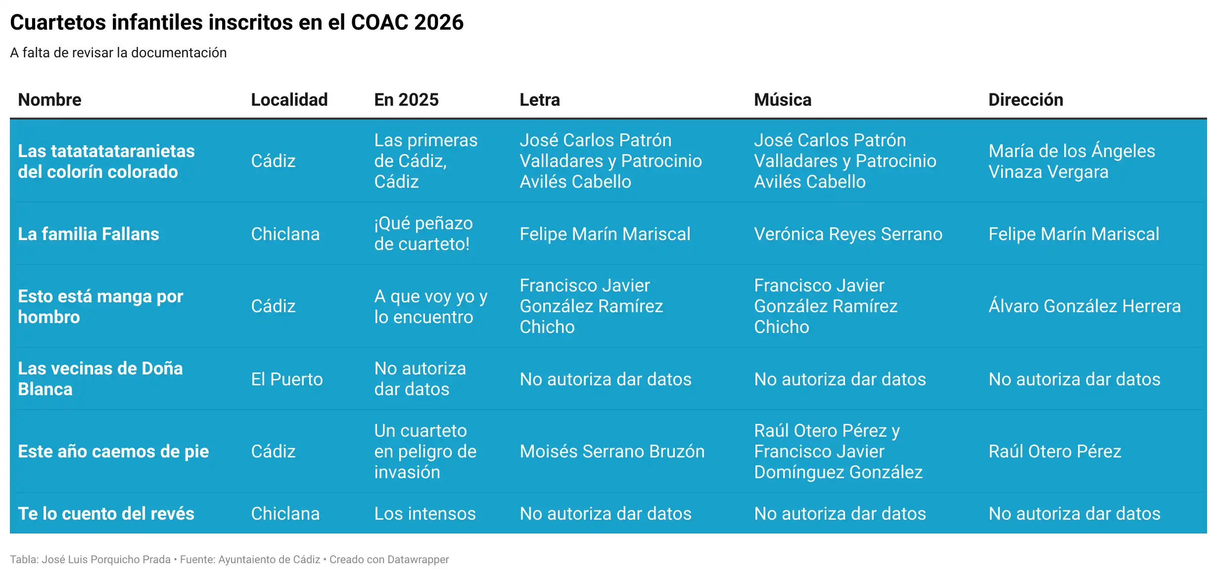 El COAC del carnaval de Cádiz 2026 cierra su inscripción con un posible descenso de participantes respecto a la última edición