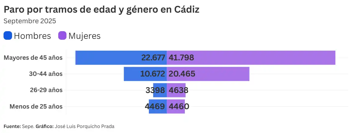 Cádiz lidera el aumento del paro en España con 3.683 personas paradas más en septiembre