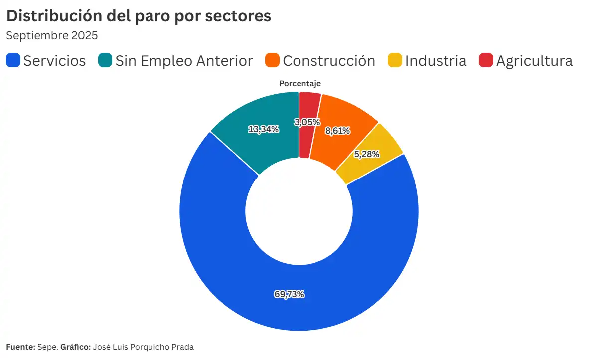 Cádiz lidera el aumento del paro en España con 3.683 personas paradas más en septiembre