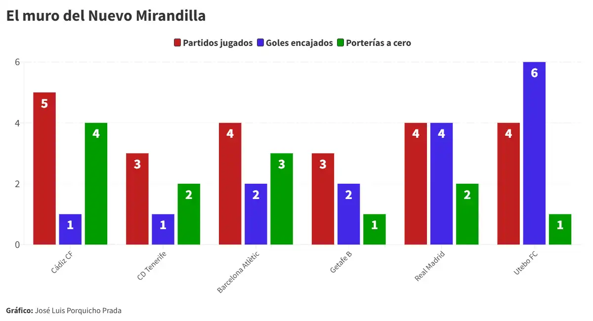 El Nuevo Mirandilla, la clave que ha llevado al Cádiz CF al liderato