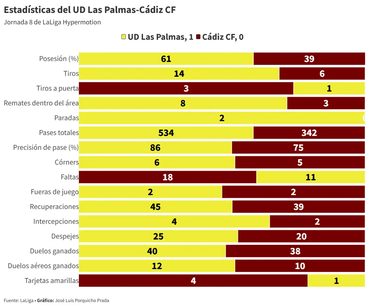 El Cádiz CF pierde su condición de invicto en un partido en el que no mereció caer