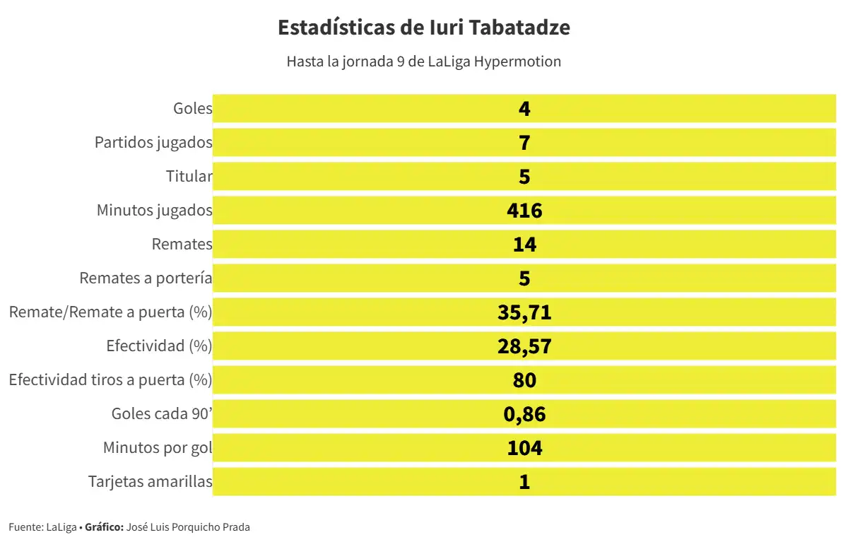 Tabatadze: El inesperado héroe que vino del Este a este Cádiz CF líder