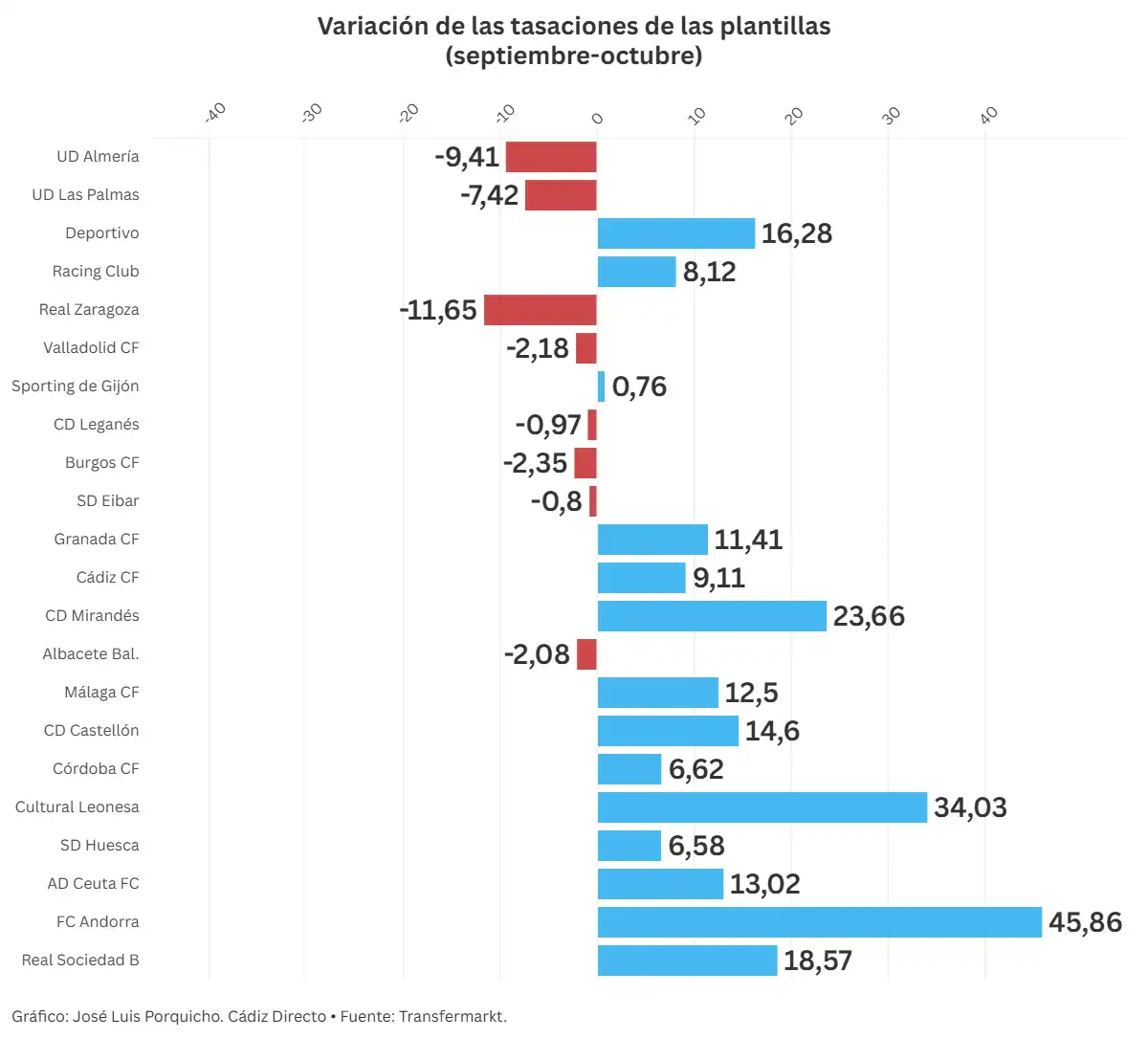 El Cádiz CF, líder de la Hypermotion, no está entre las plantillas más valoradas de la categoría