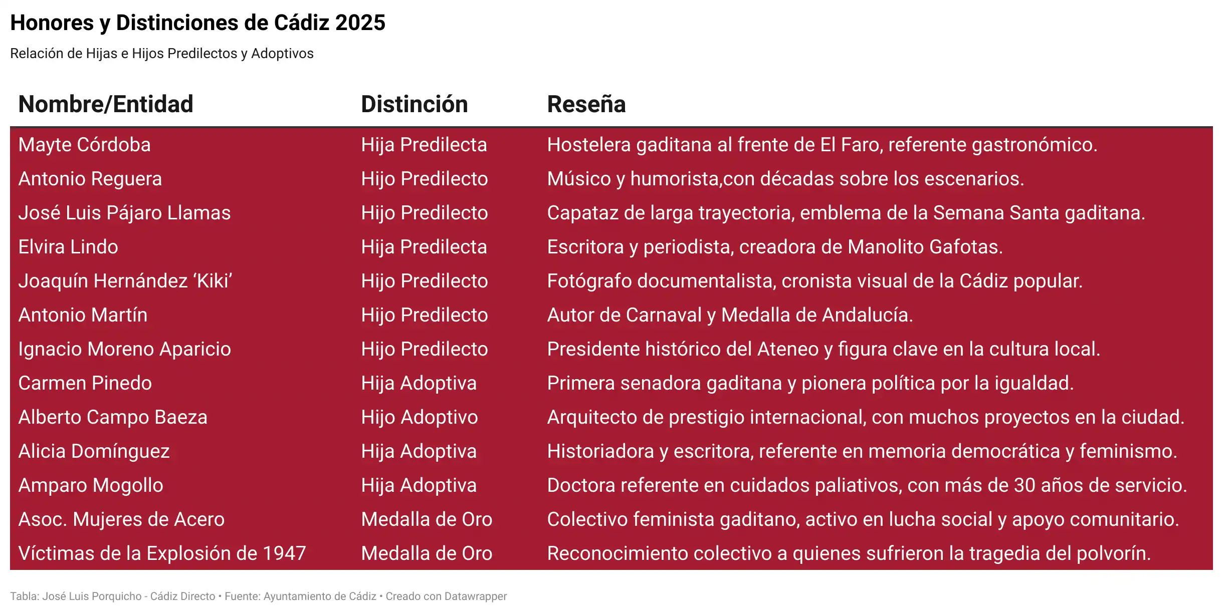 Cádiz entrega este miércoles 22 sus Honores y Distinciones de Cádiz 2025: estas son las personas y entidades distinguidas