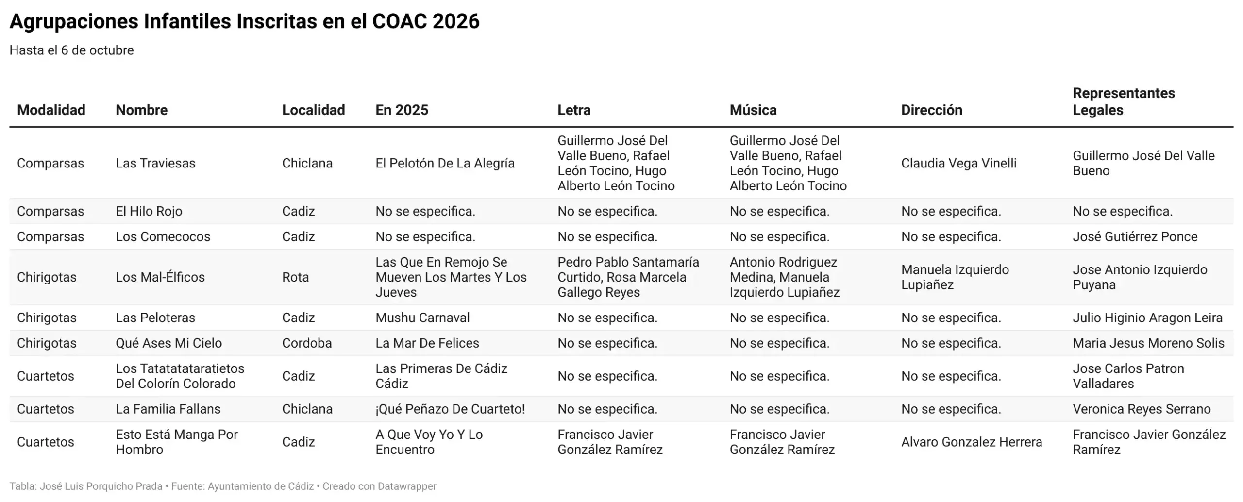 El COAC 2026 alcanza el ecuador del plazo de inscripción con 55 agrupaciones registradas