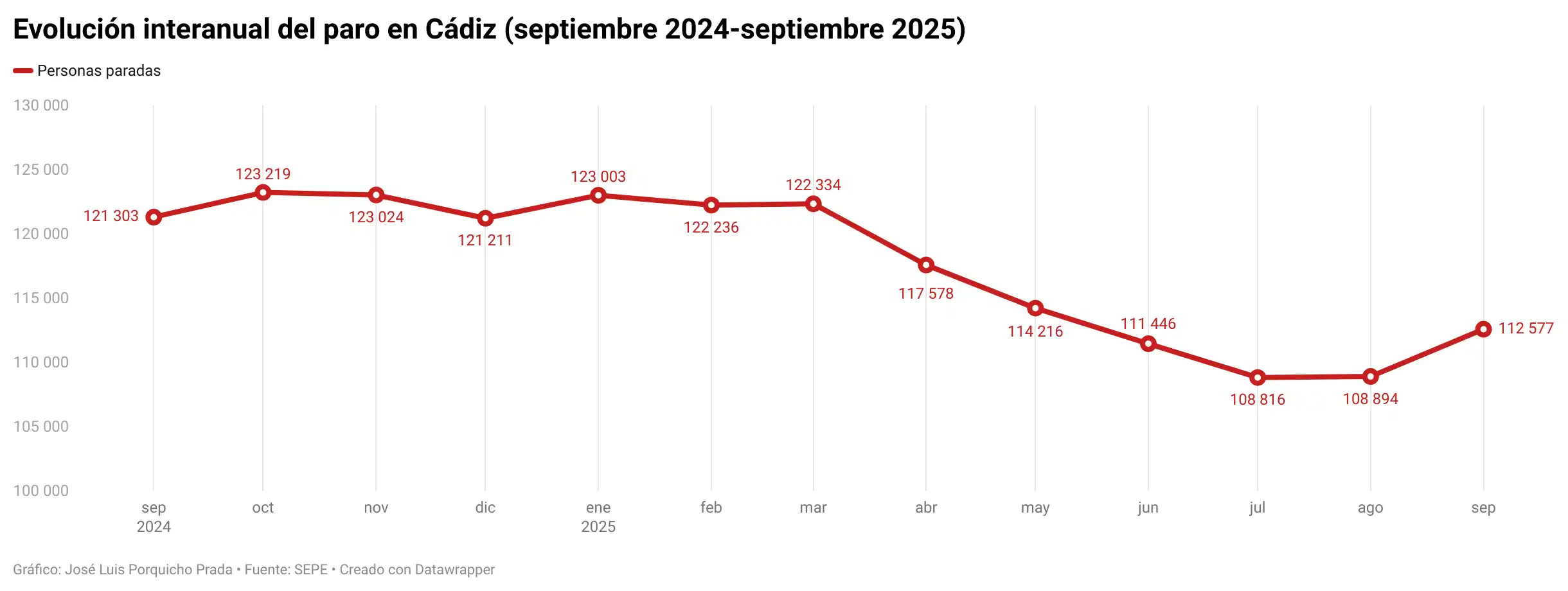 Cádiz lidera el aumento del paro en España con 3.683 personas paradas más en septiembre