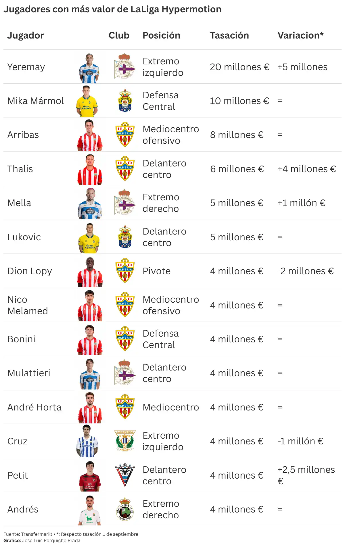Las espectaculares revalorizaciones de los jugadores del Cádiz CF