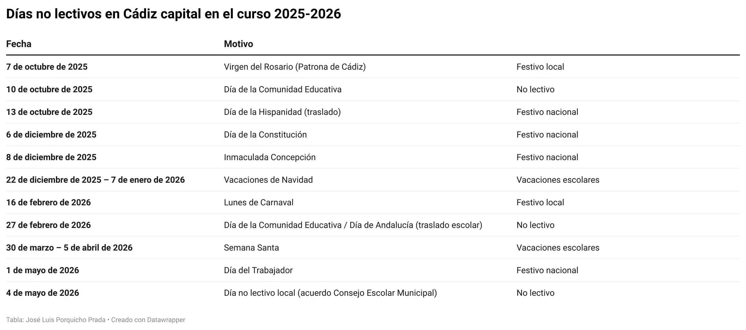 Dos días sin cole en Cádiz esta semana… y otro la próxima. Conoce todos los días no lectivos del curso escolar