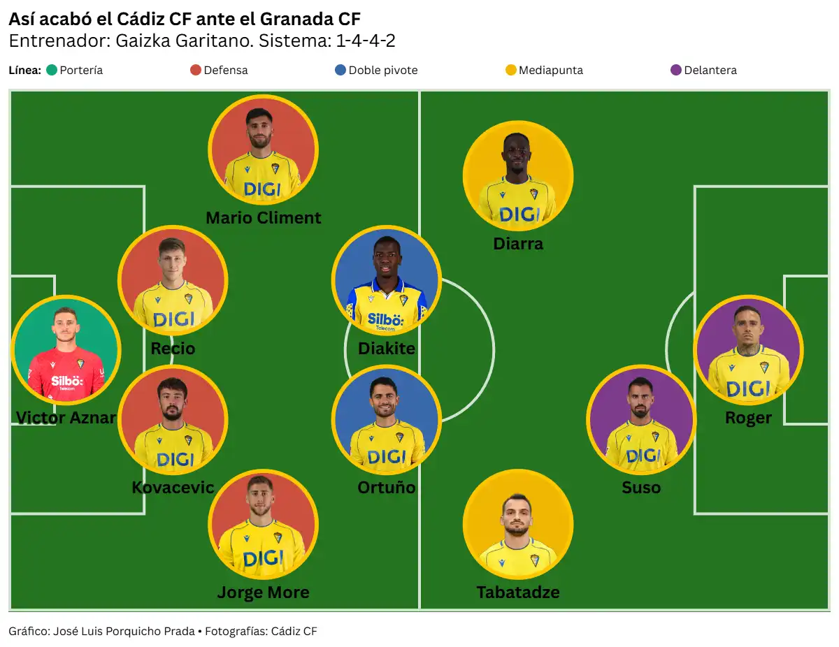 El Cádiz CF araña un punto en un mal partido ante el Granada CF