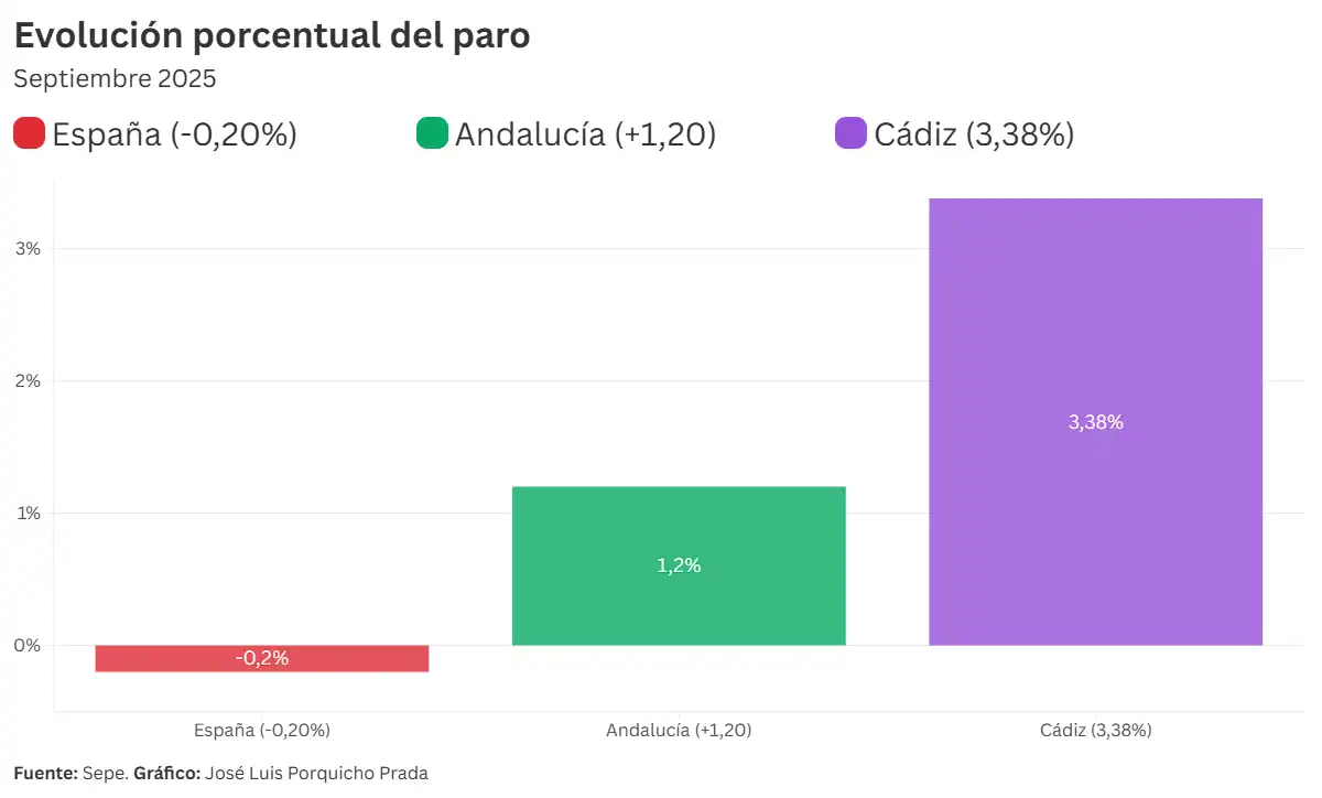 Cádiz lidera el aumento del paro en España con 3.683 personas paradas más en septiembre