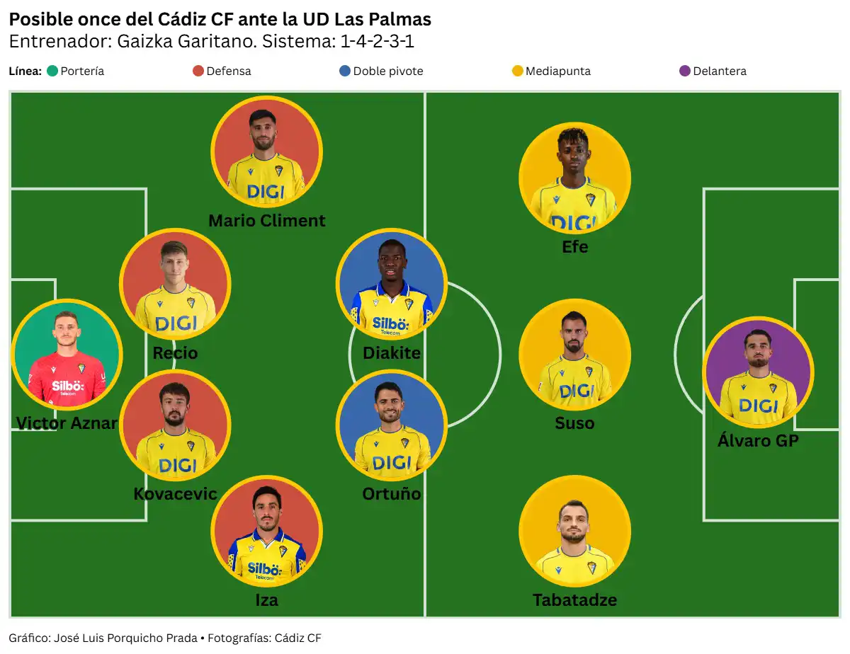 El Cádiz CF busca recuperar sensaciones ante una UD Las Palmas exigente y mira de reojo la opción del liderato