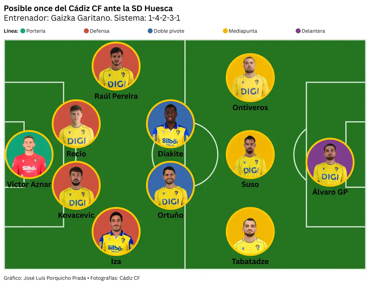 El Cádiz CF busca reencontrarse con la victoria ante una SD Huesca competitiva y sin complejos