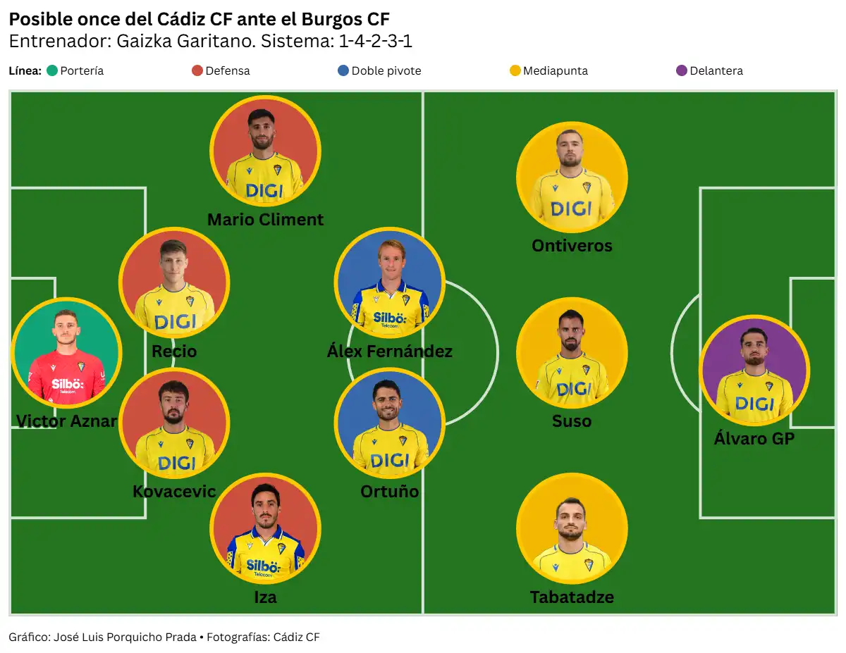 El Cádiz CF busca cerrar el primer cuarto de Liga como líder ante el Burgos CF