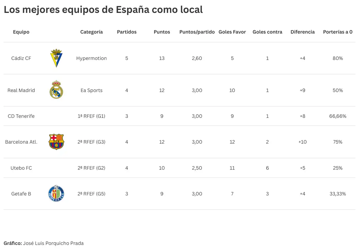El Nuevo Mirandilla, la clave que ha llevado al Cádiz CF al liderato