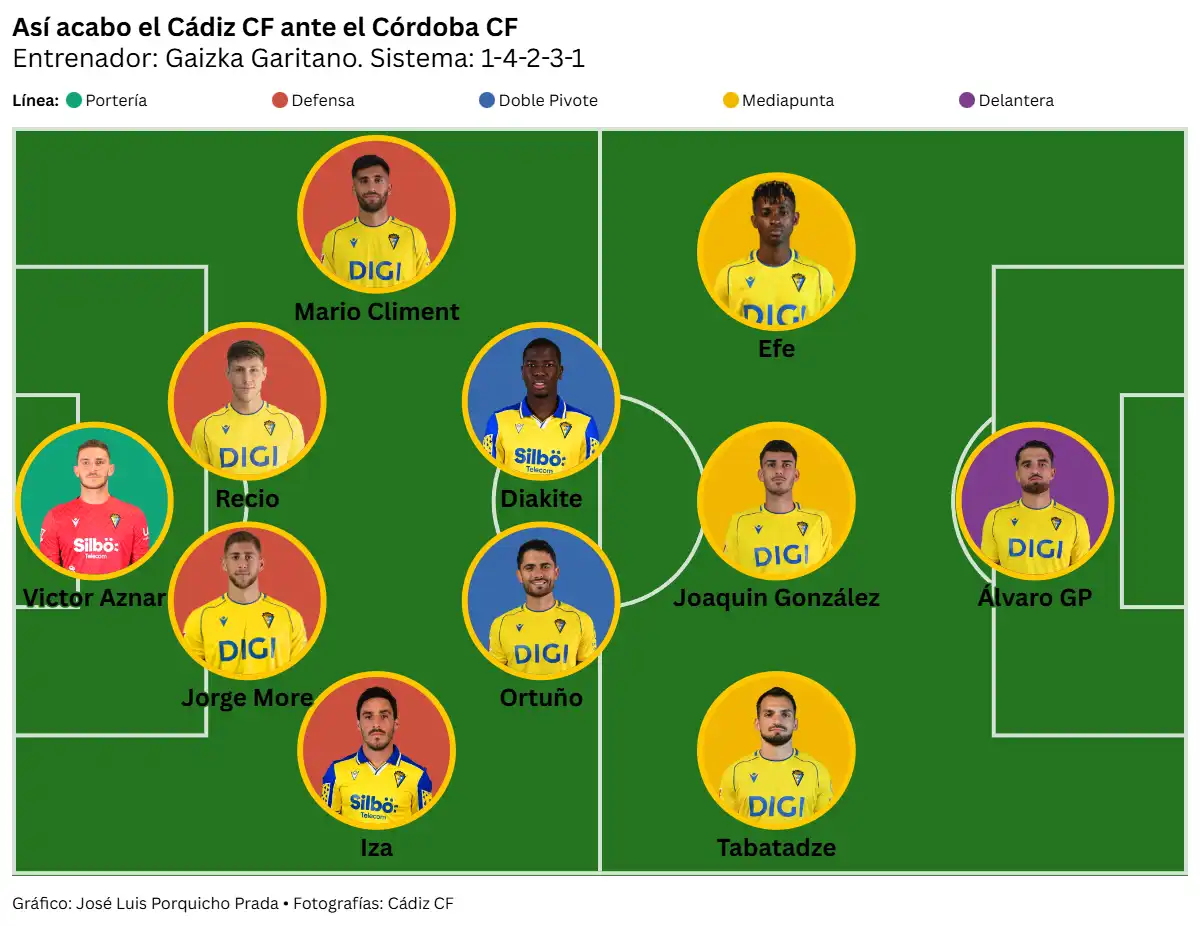 El Cádiz CF toma aire en Córdoba: victoria que para acabar su mala racha y regresar a puestos de fase de ascenso