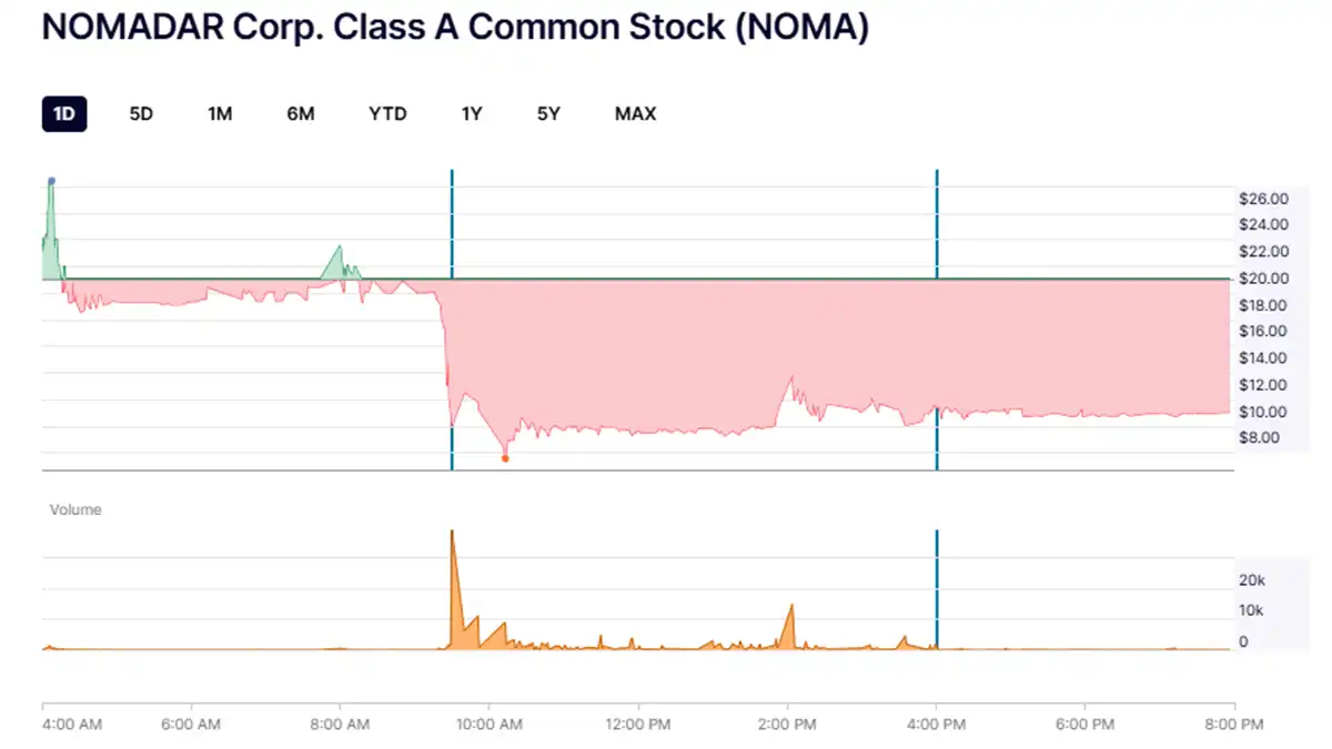 Cotización de Nomadar (NOMA) en su segunda jornada, 3 de noviembre de 2025. Fuente: Nasdaq.