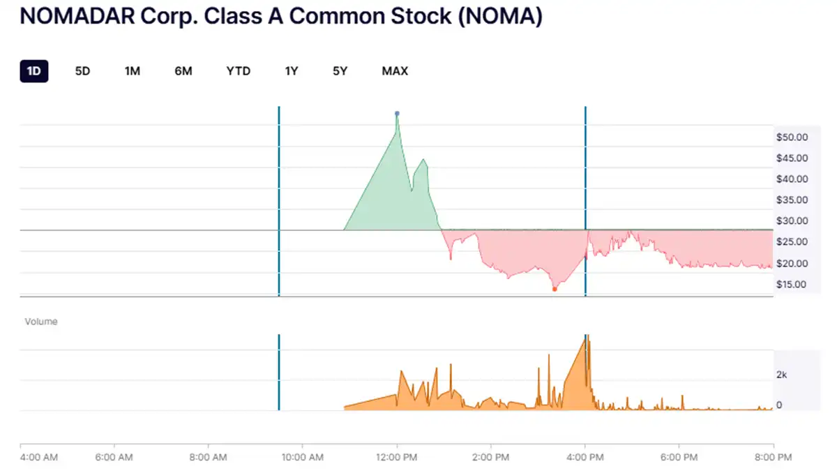Evolución intradía de NOMA en el Nasdaq: del eufórico arranque a la brusca corrección del cierre