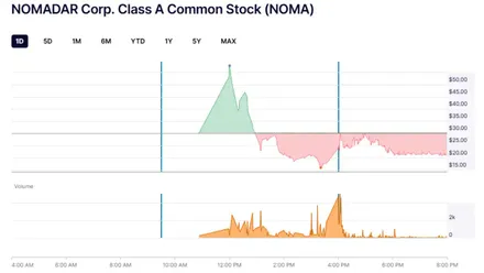 Evolución intradía de NOMA en el Nasdaq: del eufórico arranque a la brusca corrección del cierre