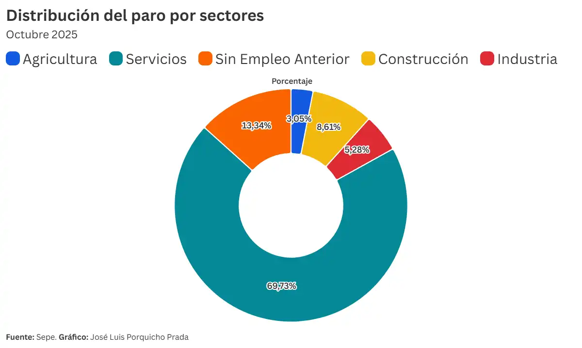 El paro vuelve a subir en la provincia de Cádiz en octubre