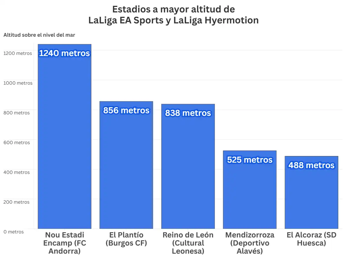 ¿Pudo pasarle factura al Cádiz CF la altitud en Andorra?