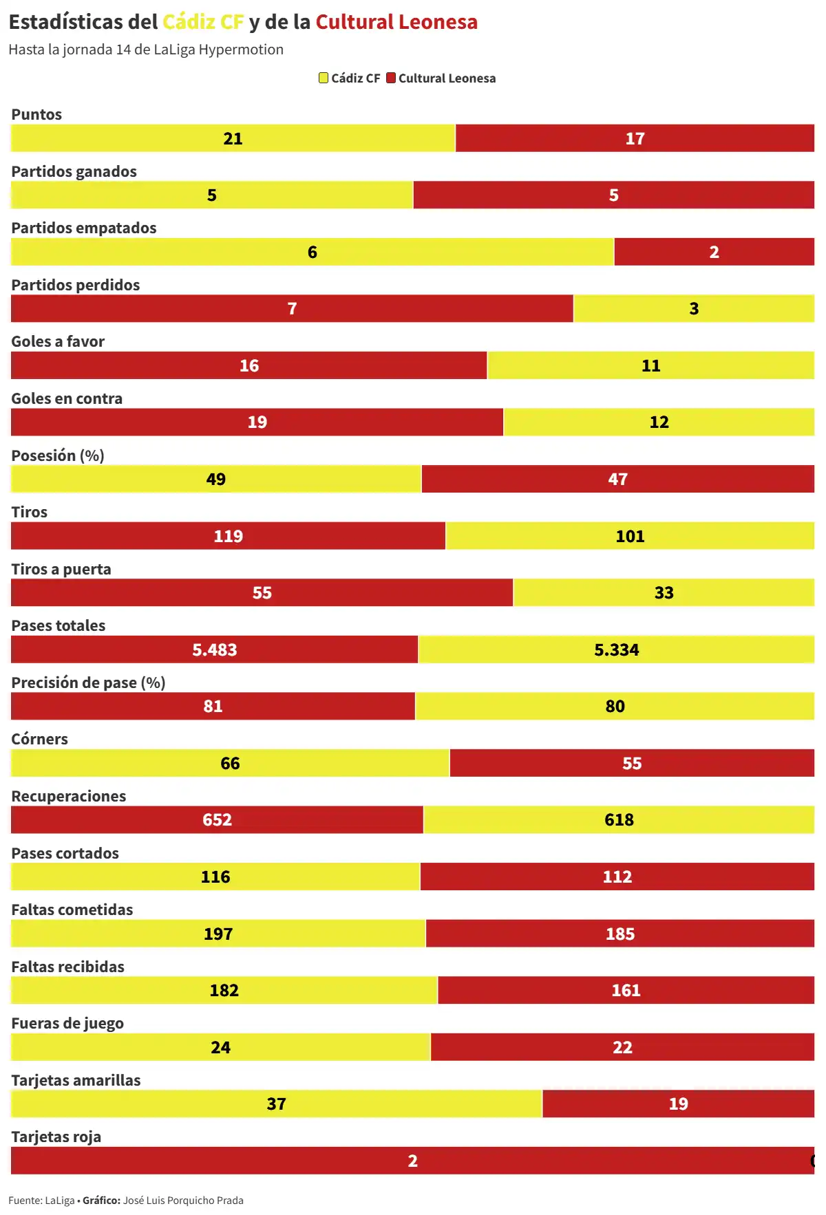 El Cádiz CF busca reencontrarse consigo mismo y con el triunfo ante una Cultural Leonesa en buen momento
