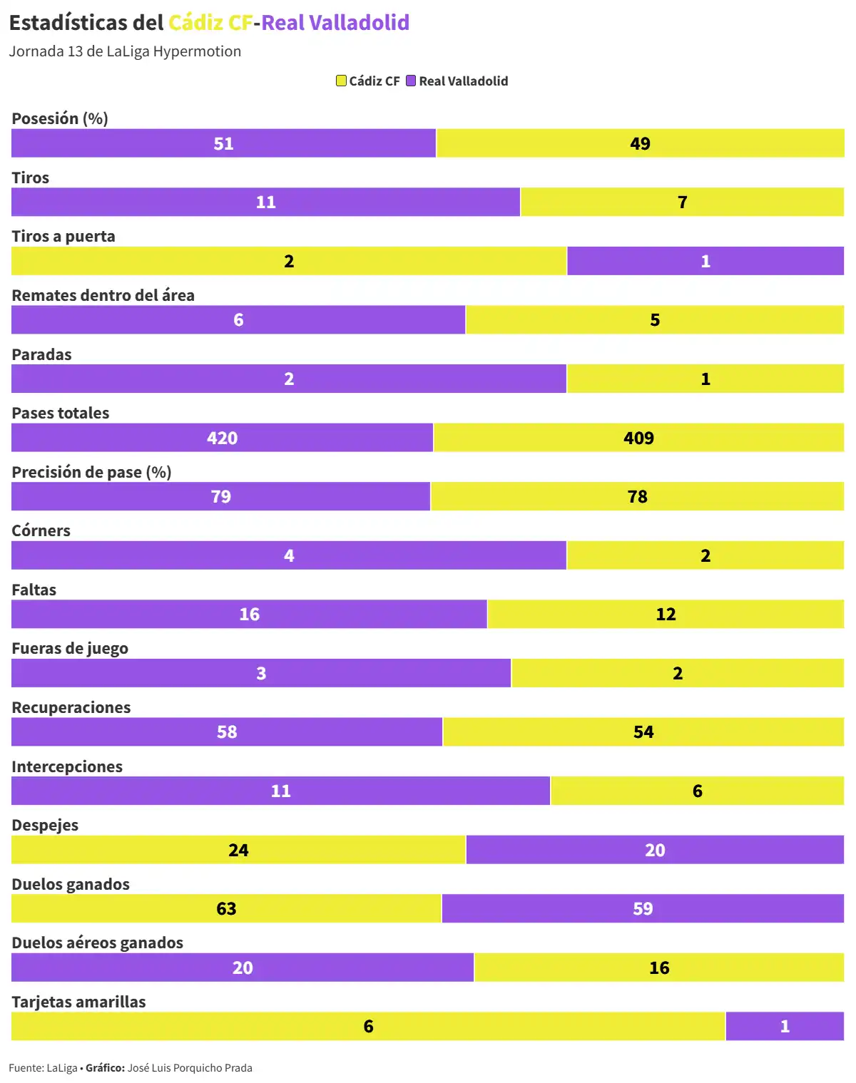 El Cádiz CF sigue atascado ante el gol y cuando marca, se lo quitan