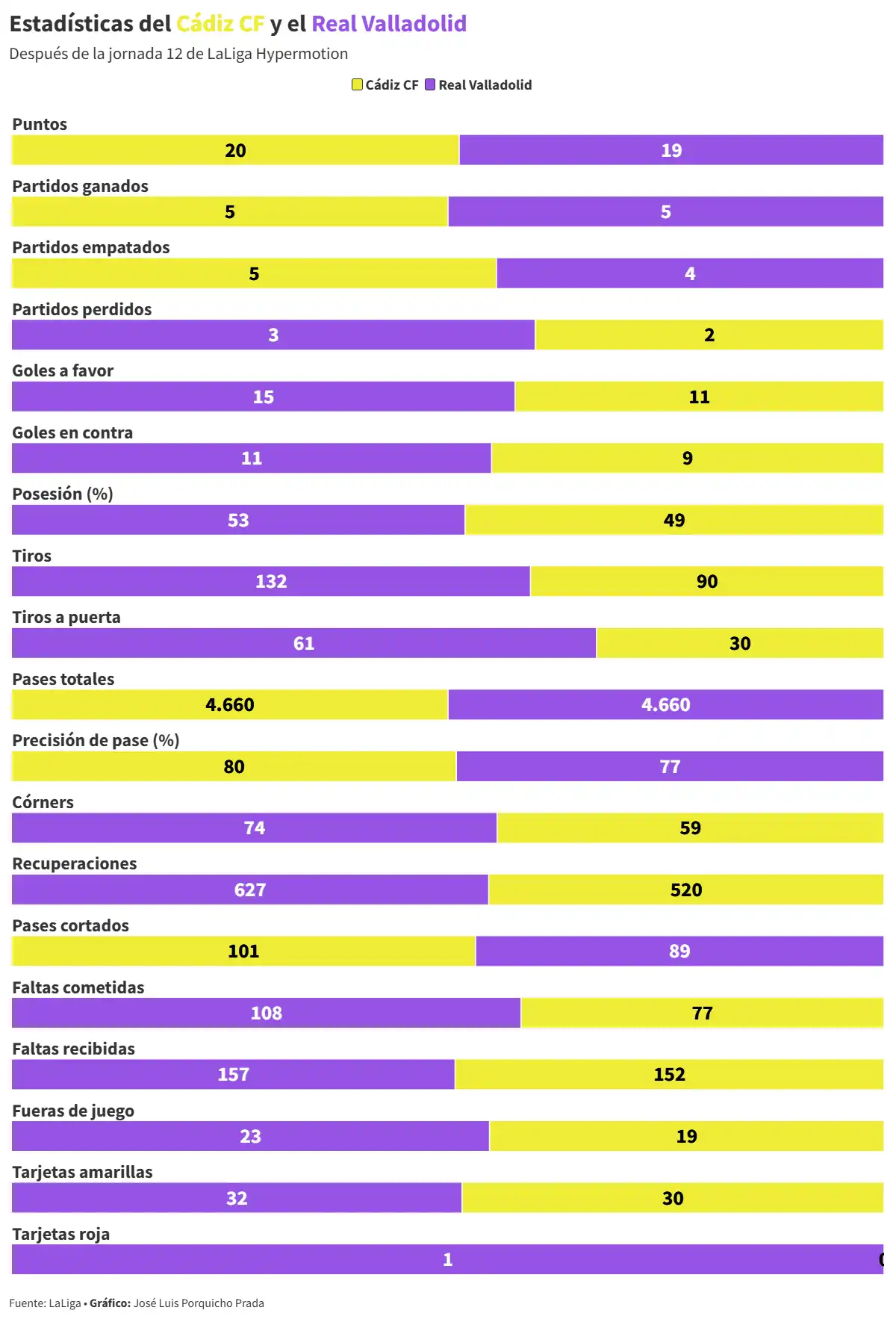 El Cádiz CF busca reencontrarse con el gol y la victoria ante un Real Valladolid en alza