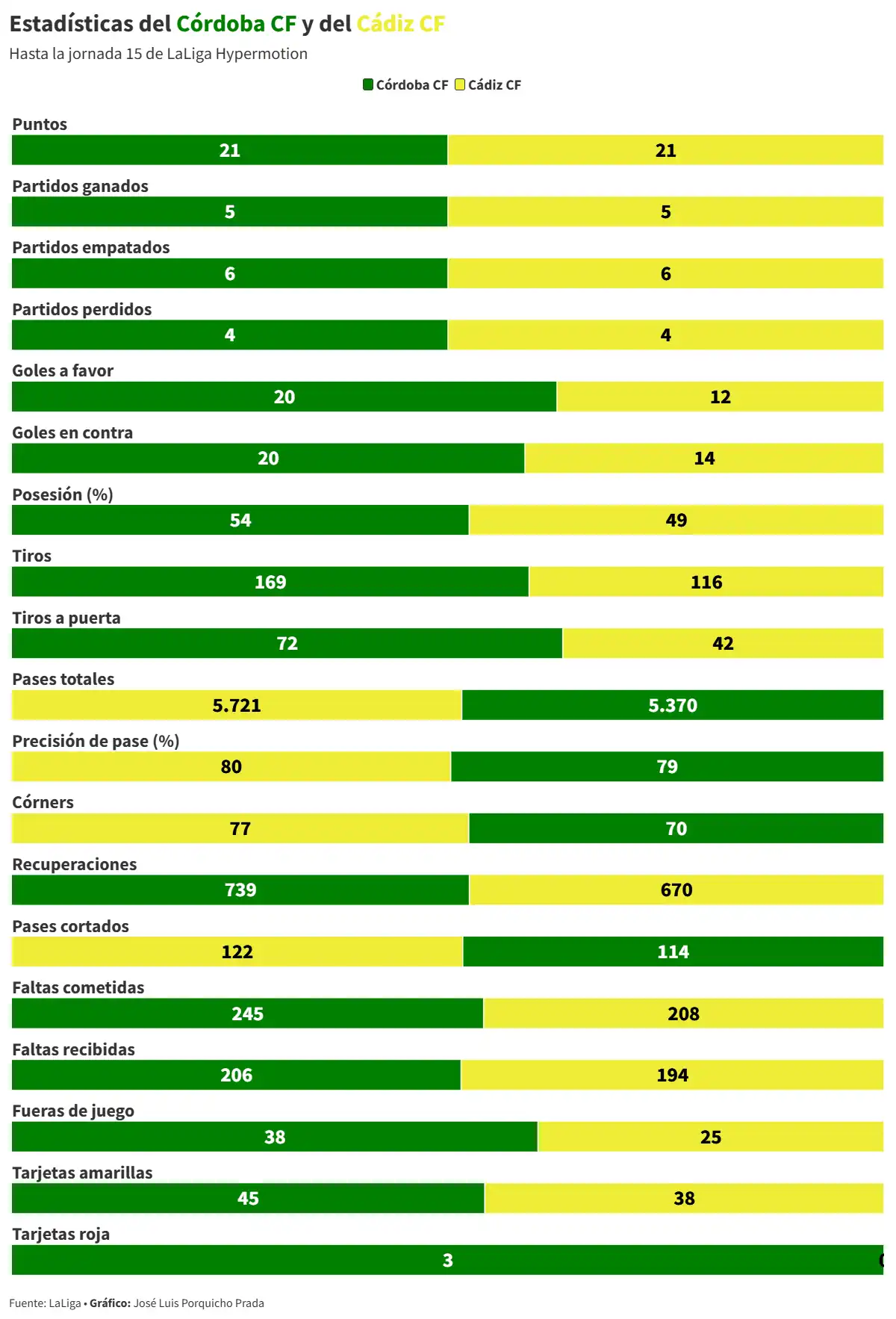 Un Cádiz CF obligado y con bajas importantes se juega parte del crédito de Garitano ante el Córdoba CF