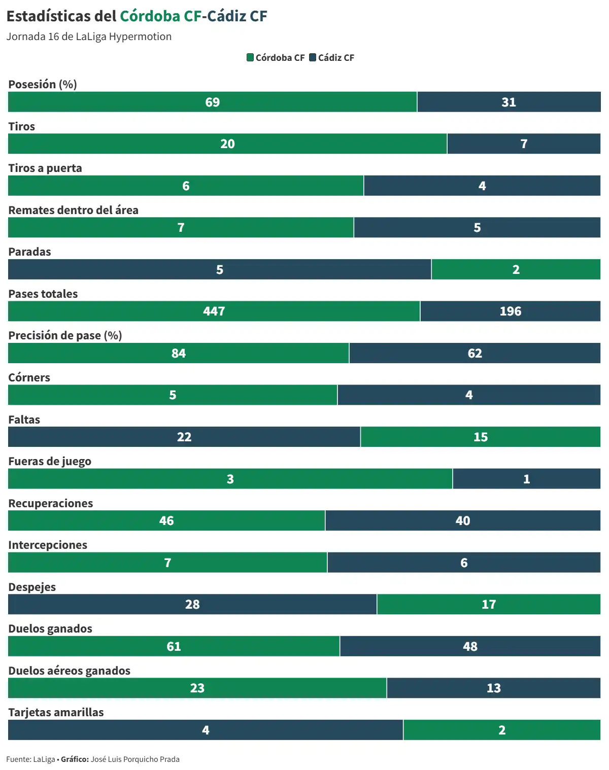 El Cádiz CF toma aire en Córdoba: victoria que para acabar su mala racha y regresar a puestos de fase de ascenso