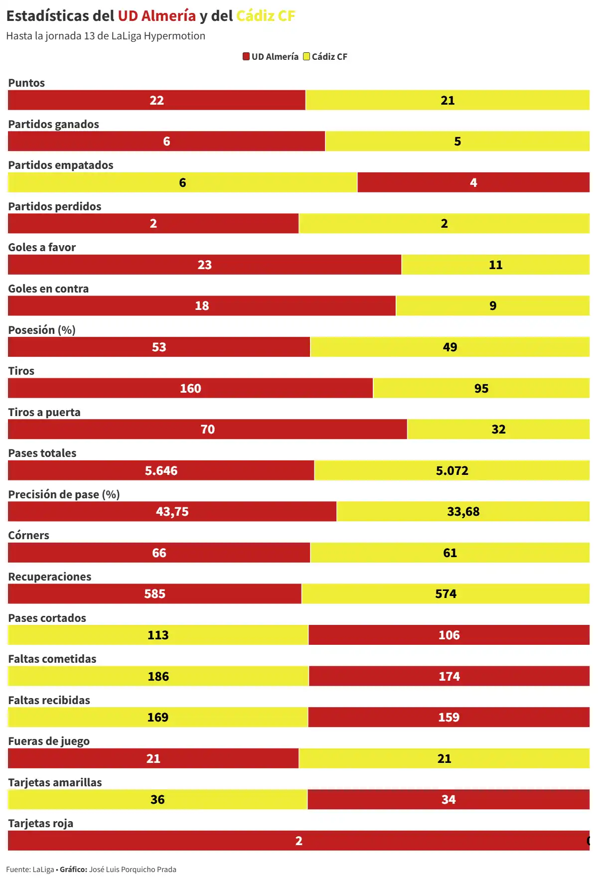 Un Cádiz CF sin gol y con muchas bajas busca romper su sequía en Almería
