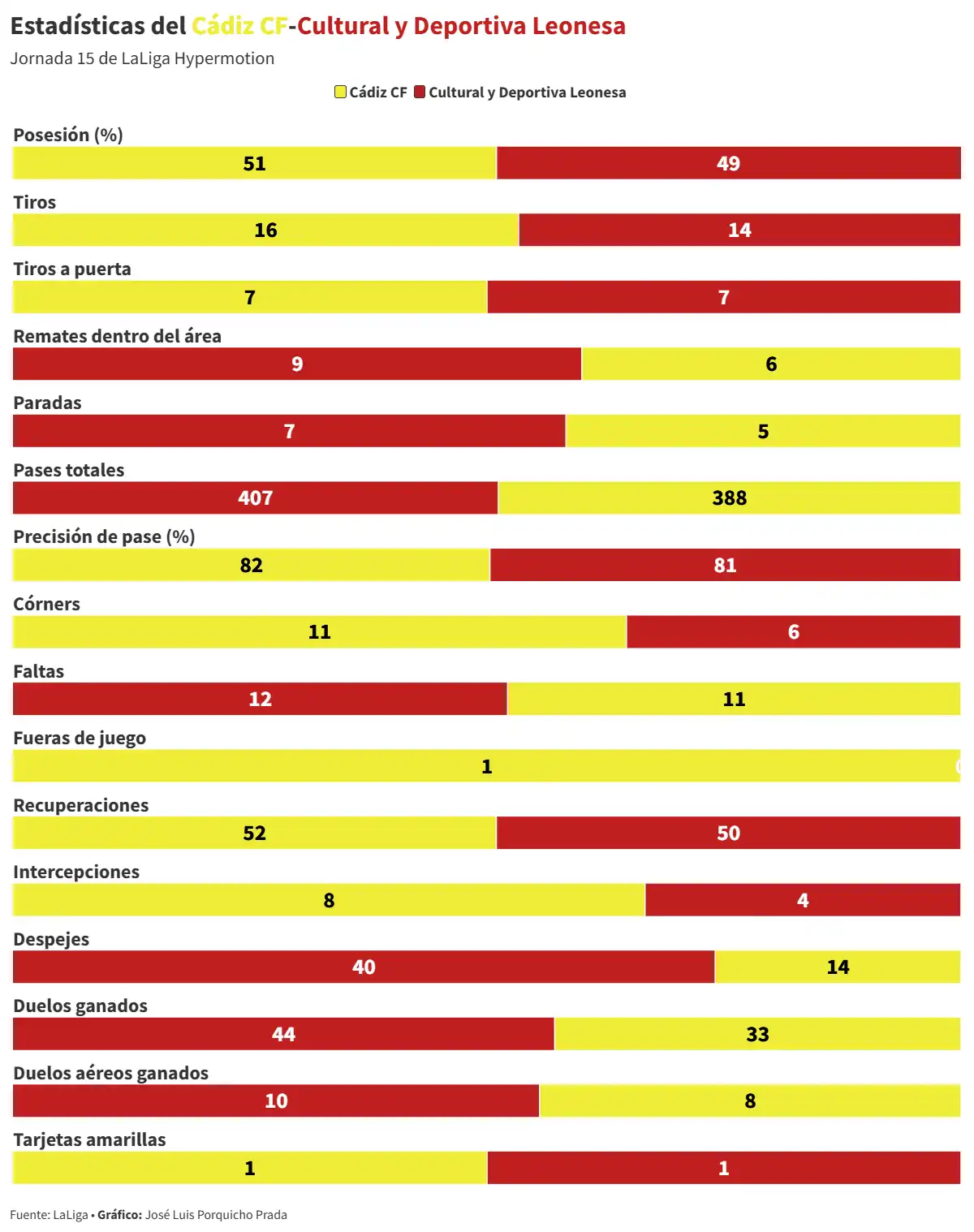 Un Cádiz CF de dos caras sigue su caída libre tras perder también ante la Cultural Leonesa (1-2)