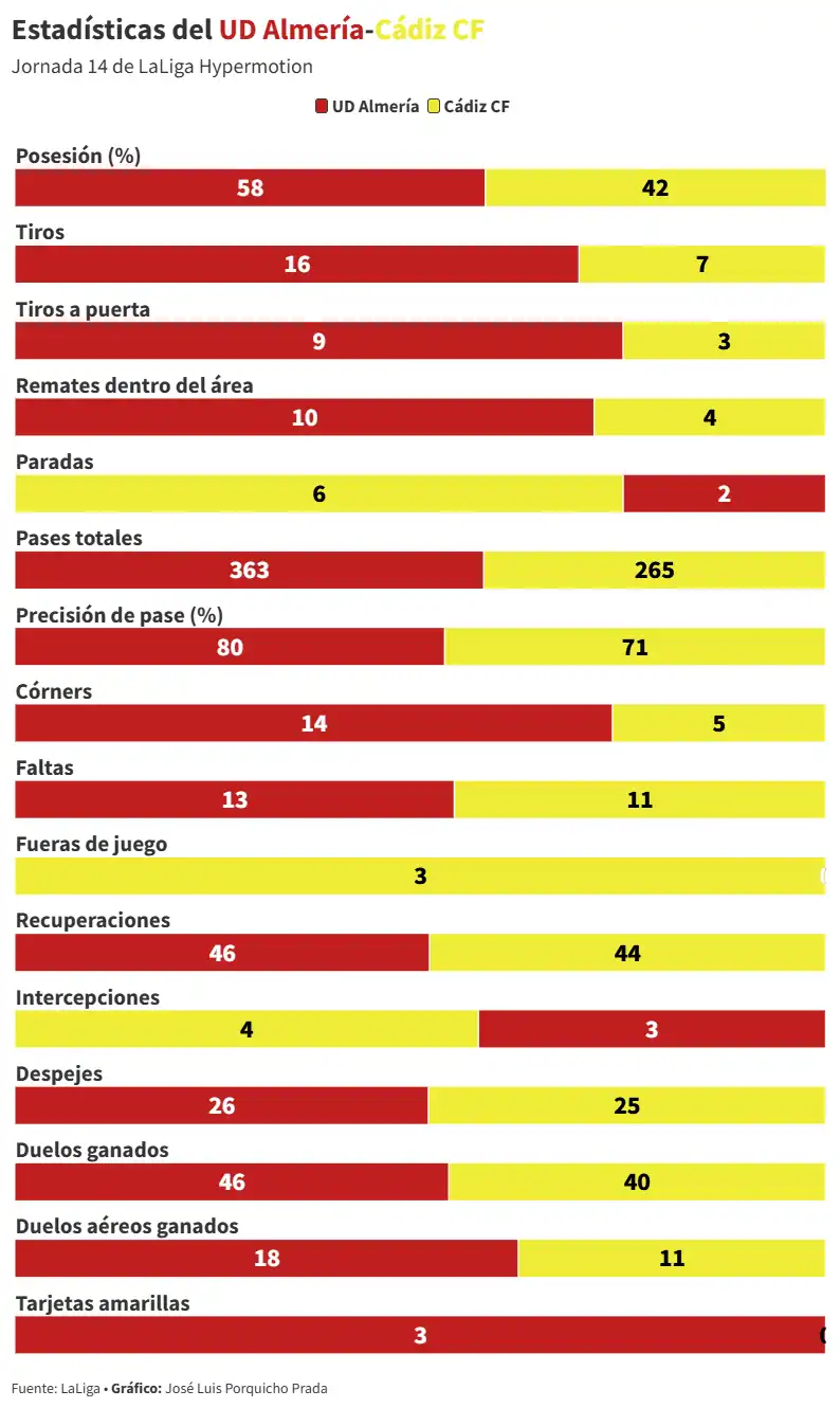 El Cádiz CF se derrumba en Almería: errores gruesos, autodestrucción y una alarmante falta de respuesta