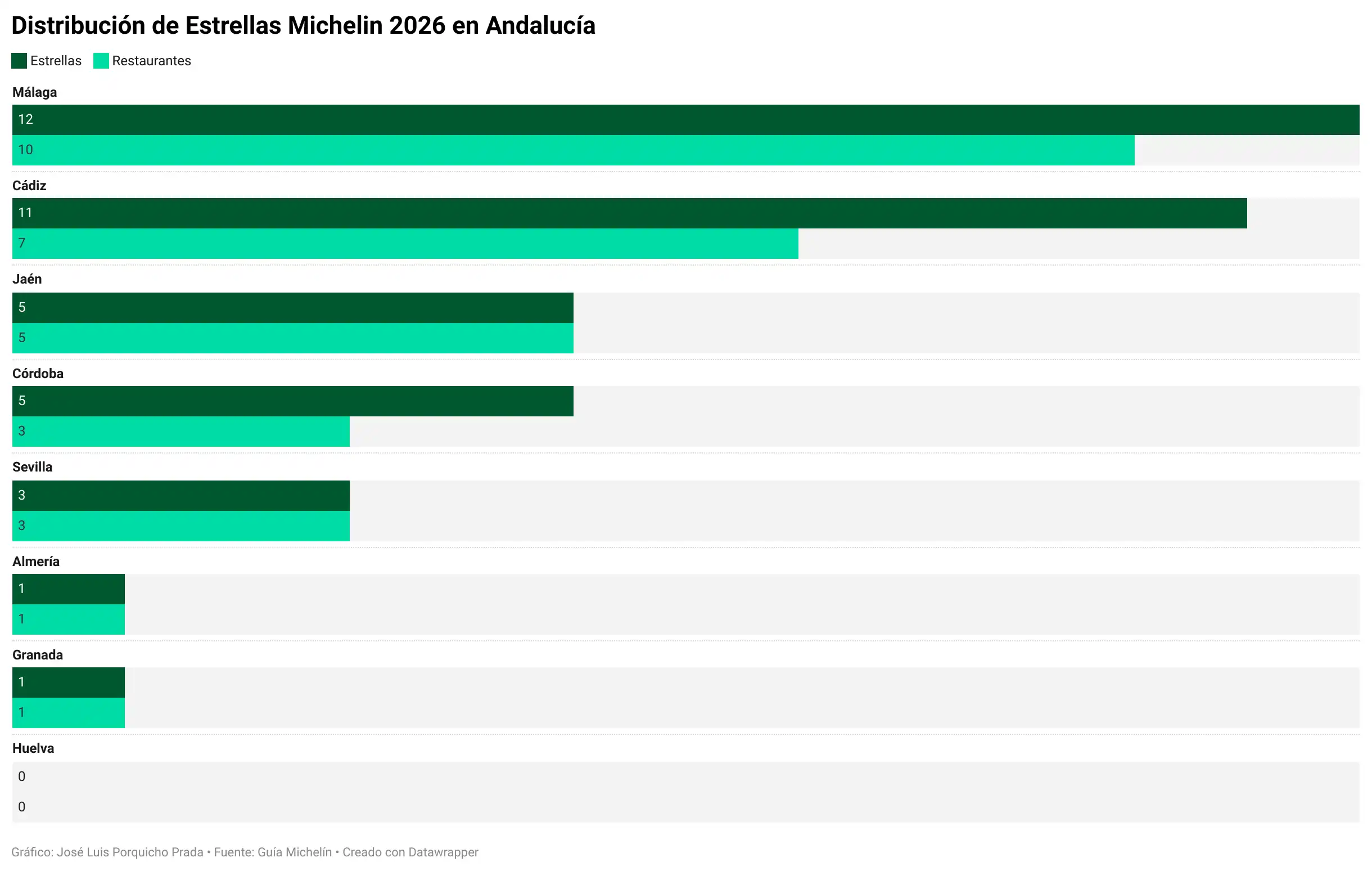 Cádiz, entre las provincias destacadas en la Guía Michelin: así se reparten las estrellas en Andalucía y en España