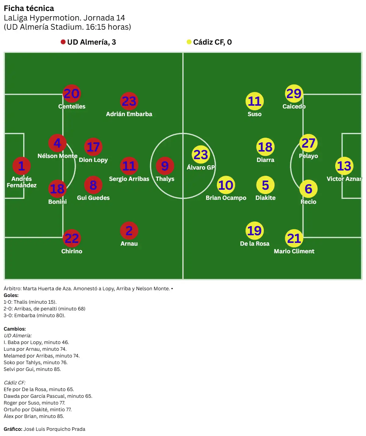 El Cádiz CF se derrumba en Almería: errores gruesos, autodestrucción y una alarmante falta de respuesta