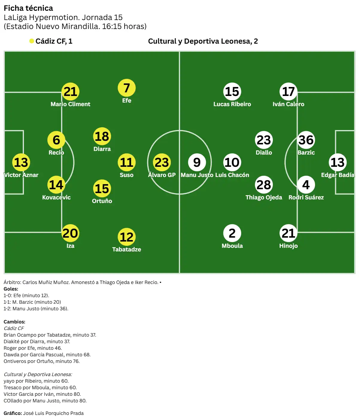 Un Cádiz CF de dos caras sigue su caída libre tras perder también ante la Cultural Leonesa (1-2)