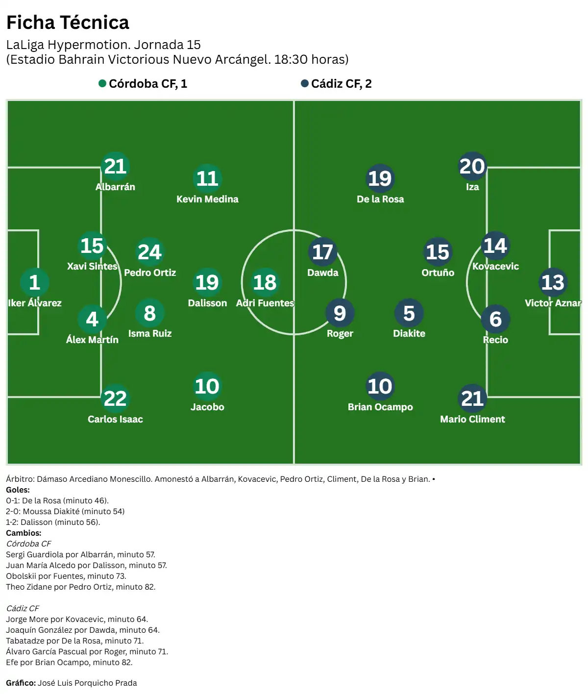 El Cádiz CF toma aire en Córdoba: victoria que para acabar su mala racha y regresar a puestos de fase de ascenso